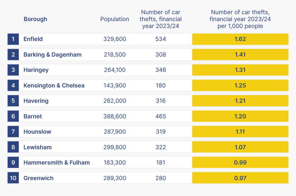 car theft London boroughs